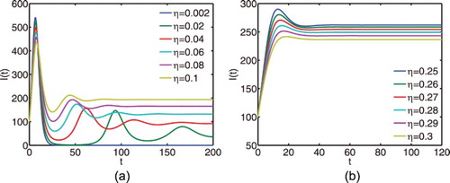 Figure 7. The time dependence of the total number of infectious nodes from model (Equation4(4a) S˙(t)=Λ−∫0∞λ(a)[SI(t,a)]da−ηS(t),(4a) ) with different values of η. The initial values are: N(0)=10,000, S(0)=9900, [SS](0)=ςS(0), I(0)=100, I(0,a)=I(0)ϕ¯(a), [SI(0,a)]=ςI(0,a), where ϕ¯(a) is the value of ϕ¯(x) at a, and ϕ¯(x) denotes the uniform distribution on interval [0,K]. K is the maximal infection age. The parameters are: γ(a)=1 for a∈[0,10] and 0 otherwise, λ(a)=0.2 for a∈[0,10] and 0 otherwise, Λ=N(0)/η, ς=8.