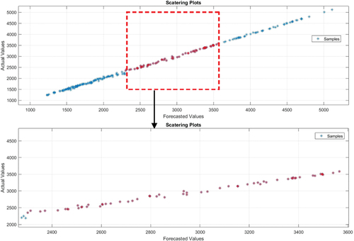 Figure 5. Scatterplot of the test set for combination 3.