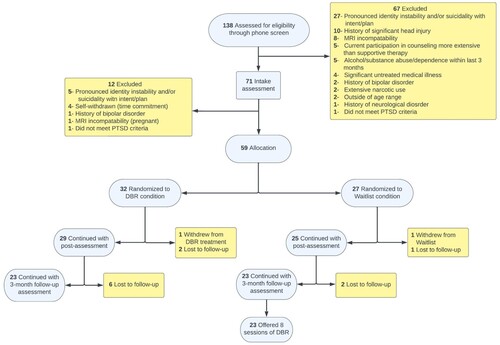 Figure 2. CONSORT flow chart depicting the progress of participants through the clinical trial, including reasons for exclusion; DBR =  Deep Brain Reorienting; DID =  dissociative identity disorder; MRI =  Magnetic Resonance Imaging; PTSD =  post-traumatic stress disorder