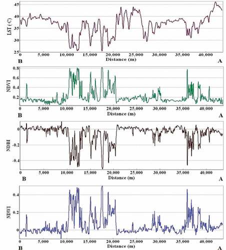 Figure 8. Variations of LST, NDVI, NDBI, and NDWI along with the transect AB (Figure 6, bottom-right) for 2016 in the Shazand Watershed, Iran.