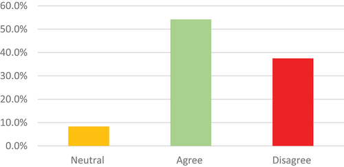 Figure 3. Comparison of student satisfaction regarding real-time classes for ECTE324.