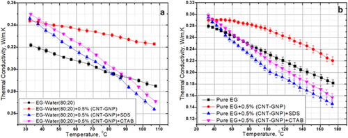 Figure 11. Thermal conductivity variation with temperature for nanofluids dispersed with surfactants for a) EG–water (80:20) and b EG 100%.