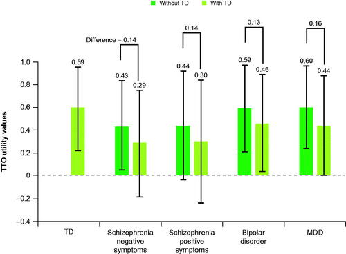 Figure 2. TTO utility values for the main sample (n = 157)a. MDD, major depressive disorder; TD, tardive dyskinesia; TTO, time tradeoff. aParticipants who demonstrated a misunderstanding of the health states by answering that the health state plus TD was preferable to the health state alone in the TTO have been removed from the sample.