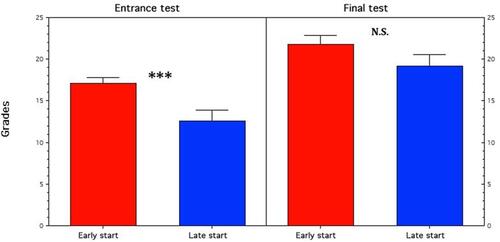 Figure 2 Academic performance at the beginning and end of the academic year. Means (and SE) of grades at two forms (entrance and final tests) administered in the late and early start classes at the beginning and end of the academic year. ***p≤.001, and “NS” to indicate non-significance.