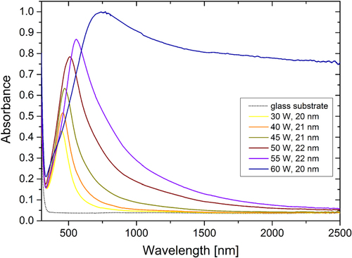 Figure 7. UV–vis–NIR absorbance spectra of Ag/a-C:H:O nanocomposite films deposited at different RF powers as measured right after their deposition. The optical spectrum of the glass substrate is displayed for comparison. Each of the films is listed with its corresponding thickness.