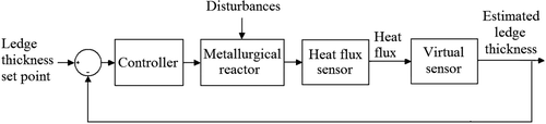Figure 4. The control of the ledge thickness in high-temperature metallurgical reactors using a virtual sensor.