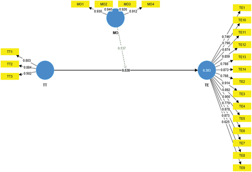 Figure 2. The measurement model.