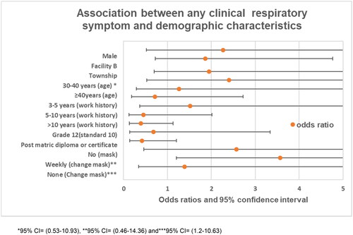 Figure 2. Factors associated with clinical respiratory symptoms.