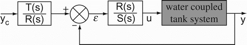 Fig. 3. RST controller for the water coupled tank system.