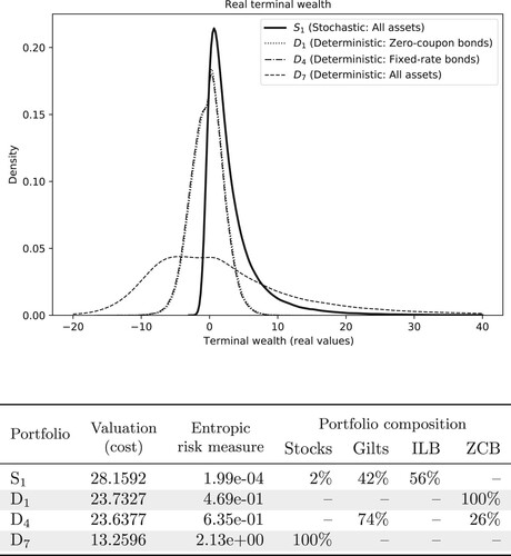 Figure 6. Comparison of the deterministic and stochastic approaches. The figure at the top illustrates the terminal wealth distributions obtained with deterministic and stochastically optimized portfolios. The deterministically optimized portfolios D1, D4 and D7 present a high probability for negative outcomes. The probability is significantly reduced in the stochastically optimized portfolios. Note that portfolios D1 and D4 consist of fixed-rate bonds whose payouts match the median of liability payouts exactly. Accordingly, they result in identical terminal wealth distributions. The table presents the valuations and summarizes the portfolio compositions for the portfolios. The stochastically optimized portfolio S1 is the most diversified and provides the best hedge against the liability cashflows in the face of uncertainty. This naturally comes at a cost reflected in the higher liability valuation.