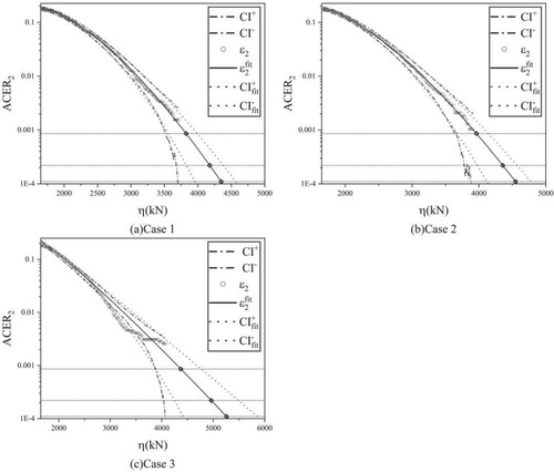 Figure 7. Predictions of mooring tension extremes for Cases 1, 2 and 3.