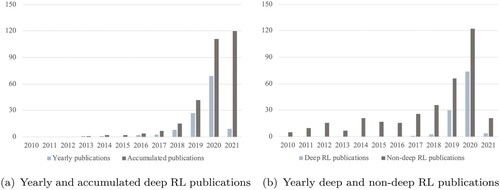 Figure 4. Analysis of yearly deep RL publications, 2021 includes Jan./Feb. (a) Yearly and accumulated deep RL publications (b) Yearly deep and non-deep RL publications.