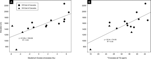 Fig. 10. Plot of (A) d-excess and (B) 17O-excess versus elevation for samples from the leeward (east) side of the Cascade Mountains in Washington (triangles) and Oregon (circles). Eastern population is defined as sample watersheds with a centroid that is > −119° longitude (Washington) and > −121° longitude (Oregon). Elevation is reported as mean basin hypsometry and is derived from a DEM from the SRTM at ∼200 m resolution. Uncertainty in d-excess and 17O-excess values are less than 0.46‰ and 8 ppm respectively.