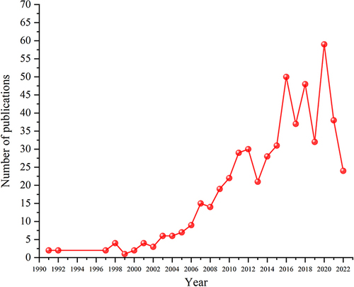 Figure 2 Annual trends in publications.