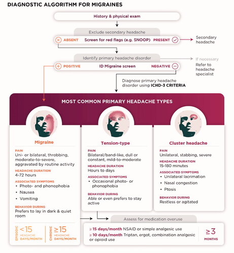 Figure 2. A flow chart for diagnosing migraine in primary care. A headache history and physical exam are the first step in diagnosing migraine, followed by screening for red flags of secondary headache. Likely headache types in primary care can be differentiated by asking about headache duration, features, and frequency. Key headache features for distinguishing migraine, tension-type, and cluster headache are summarised.