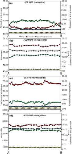 Figure 5. Quaternary element profiles across representative garnet in metamorphic samples in: (a) metapelite sample JC21NB7; (b) metagabbro sample JC21NB10; (c) metapelite sample JC21NB33; and (d) metagabbro sample JC21NB37. Red squares, almandine; blue triangles, grossular; green circles, pyrope; yellow diamonds, spessartine.