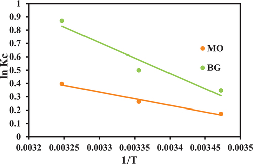 Figure 12. Vant’s Hoff plot.