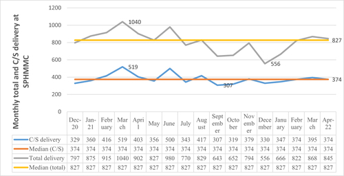 Figure 3 Monthly total and cesarean section deliveries at SPHMMC from December 2020 to April 2022.