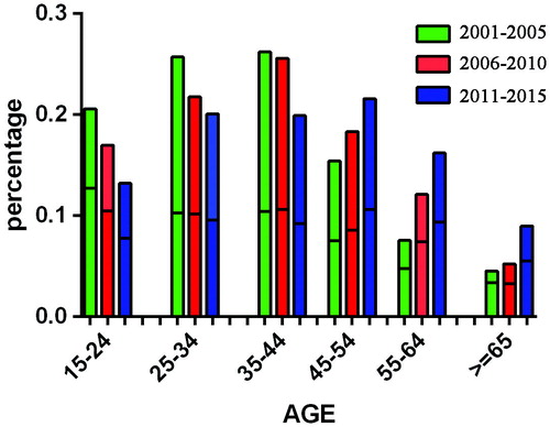 Figure 2. Age- and gender-adjusted distribution rate of renal diagnoses by year.
