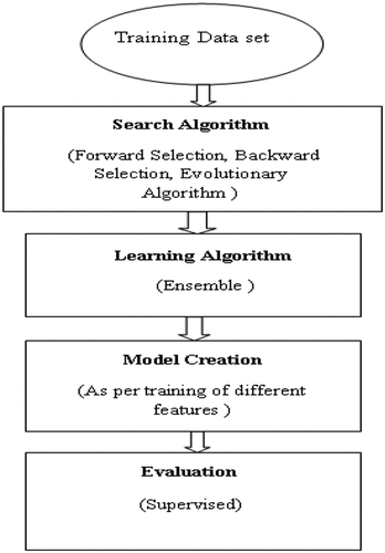 Figure 5. Flowchart showing the wrapper method