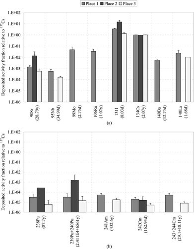 Figure 11. Deposited activity fractions relative to 137Cs in the fuel conditions of 4.9 wt% and 30.5 GWd/t for the places 1–3. (a) FP nuclide and (b) actinide nuclide.