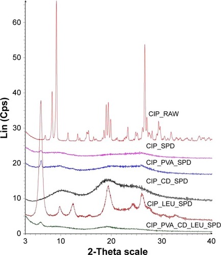 Figure 5 XRPD diffractograms of raw CIP and of the CIP-containing microparticle compositions investigated.