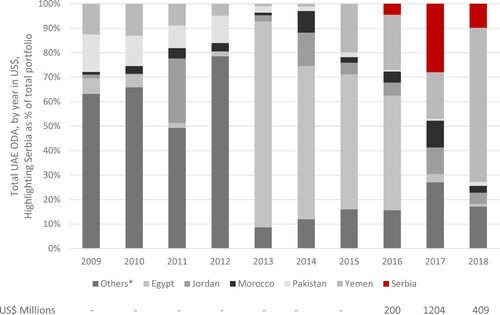 Figure 5. Total UAE ODA, by year in US$, highlighting Serbia as % of total portfolio (in current prices as of 3 December 2020).