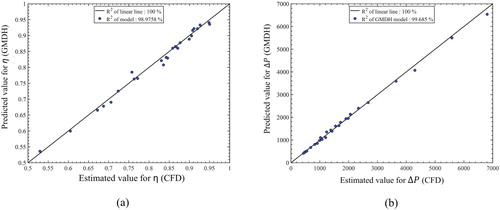 Figure 10. Prediction performance results of GMDH cyclone model for (a) separation efficiency and (b) pressure drop.