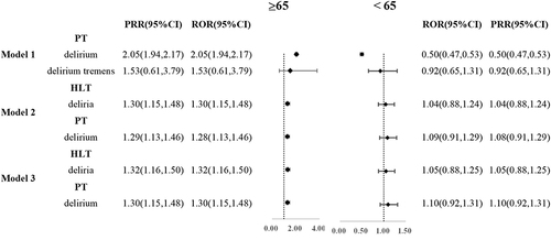 Figure 6 Delirium ROR and PRR of gabapentin versus non-gabapentin were stratified by age.