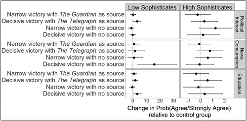 Figure 4. Moderating influence of political sophistication on treatment effects.