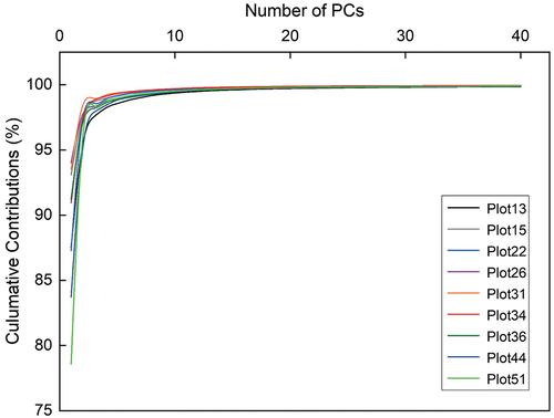 Figure 7. The relationship between the number of PCs and the cumulative contributions of nine hyperspectral image cubes.