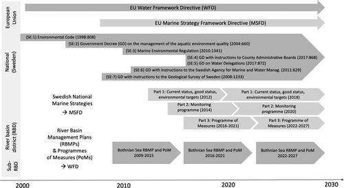 Figure 2. Summary of included documents from Sweden.