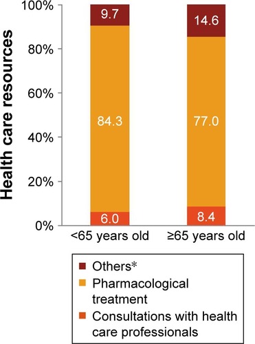Figure 2 Distribution (%) of costs for health care resources due to COPD.