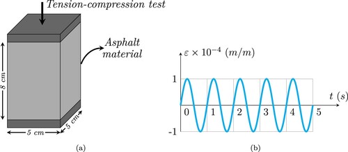 Figure 2. Experimental analysis: (a) test configuration and (b) sinusoidal signal.