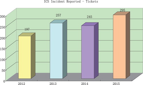 Figure 1. Numbers on security events in industrial control systems.