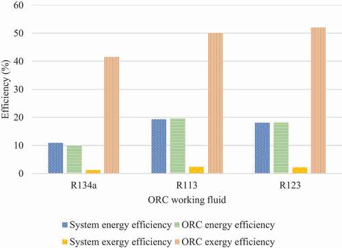 Figure 2. The effects of ORC working fluid types on the efficiencies.