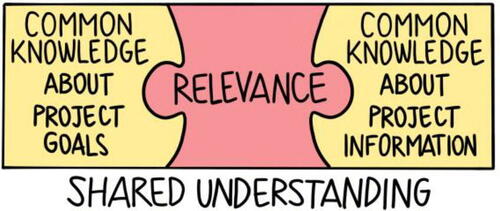 Fig. 4 Shared understanding is common knowledge of the relevance of facts to the goals of a project.