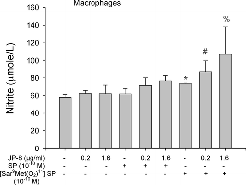FIG. 3 Nitric oxide (NO) production in cultured macrophages after treatments of JP-8, substance P, [Sar9 Met (O2)11] substance P, and their combinations. Cells were cultured for 24 hr and the NO production in culture supernatants were measured by Nitric Oxide assay kit. Data were presented as mean values ± standard error of the mean (SEM).* p < 0.05 when compared to the control value. #p < 0.05 when compared to 0.2 μ g/ml JP-8 exposure group. %p < 0.05 when compared to 1.6 μ g/ml JP-8 exposure group. Results are the average of three independent experiments.