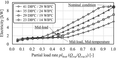 Figure 16 Electricity under partial load operation.