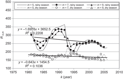 Fig. 8 Intercepts derived from the segmented regression for m = 5, m = 7 and m = 9. The upper data series are the rainy season data; the lower group is the dry season data.