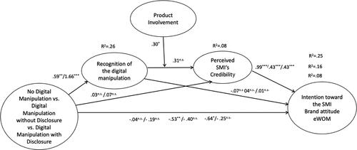 Figure 5. Coefficients of serial mediation Study2. Notes: N = 155; Unstandardized effects are presented N = 99; *p < .05, **p < .01, **p < .001.