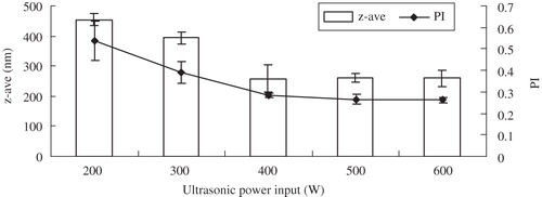 Figure 2.  Influence of the ultrasonic power with 60 cycle numbers on z-ave and PI of glimepiride nanosuspensions (n = 3).