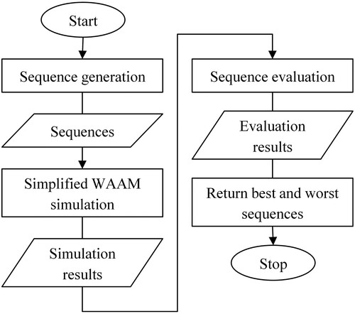 Figure 11. Workflow of the deposition sequence optimisation.