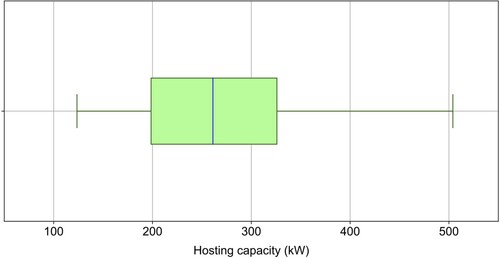 Figure 4. PV hosting capacities for all Markov chain simulations.