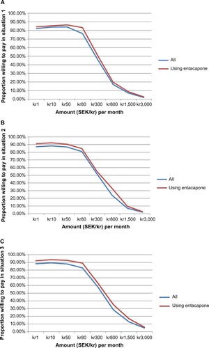 Figure 3 Demand curves for microtablets and electronic dispenser in situation 1 (A), situation 2 (B), and situation 3 (C) among all respondents and among respondents using entacapone.