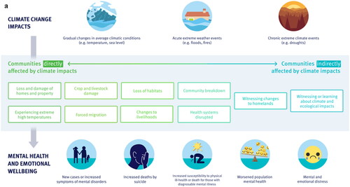 Figure 3a. Examples of the continuum of impacts that climate change has on mental health outcomes. Climate change impacts (top row of circles) including rising temperatures and sea level, and extreme weather events such as floods or droughts, effect mental health and emotional wellbeing (bottom row of circles) including: new cases or increased symptoms of mental disorders; increased deaths by suicide; increased susceptibility to physical illness or death for those who meet the criteria for mental disorders; worsened population mental health, and mental and emotional distress. This occurs directly and indirectly via a variety of pathways represented here as a continuum, from direct experiences (left hand side of shaded box), for example of extreme high temperatures or home loss in a wildfire, to indirect experiences of climate impacts (right hand side of shaded box), for example by reading about such events in the media and hearing about insufficient climate action from leaders.