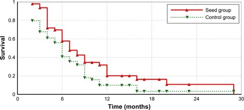 Figure 6 Comparison of survival curves between the two groups of patients with stage III tumors who were followed up.