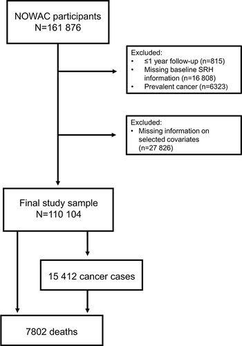 Figure 1 Flow chart of the study sample, the Norwegian Women and Cancer (NOWAC) study.