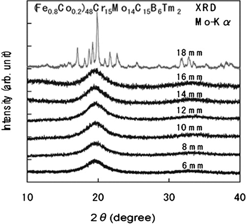 Figure 5. X-ray diffraction patterns of cast (Fe0·8Co0·2)48Cr15Mo14C15B6Tm2 BMG alloy rods with diameters of 6–18 mm