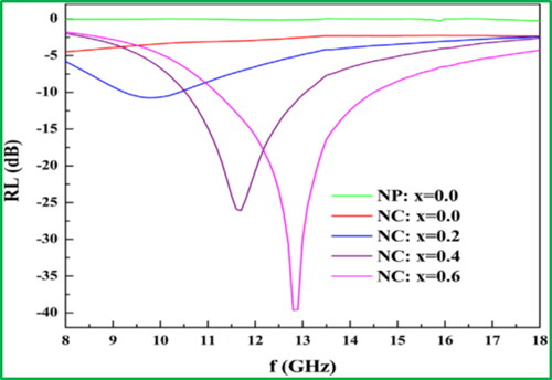 Figure 11. The reflection loss of the Mg0.6Ni0.4Fe2O4 nanoparticles (NP: x = 0.0) and Mg0.6-xNi0.4CuxFe2O4-MWCNT nanocomposites (NC: x = 0.0, 0.2, 0.4 and 0.6). Reproduced with permission from Ref. [Citation82]. Copyright 2019. Elsevier Publication.